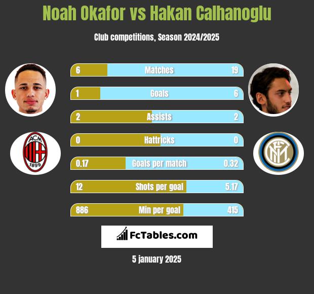 Noah Okafor vs Hakan Calhanoglu h2h player stats