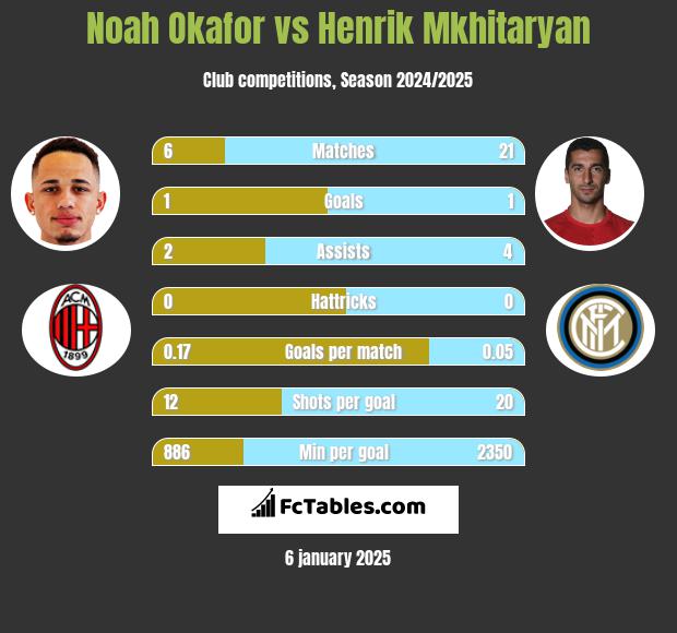 Noah Okafor vs Henrich Mchitarjan h2h player stats