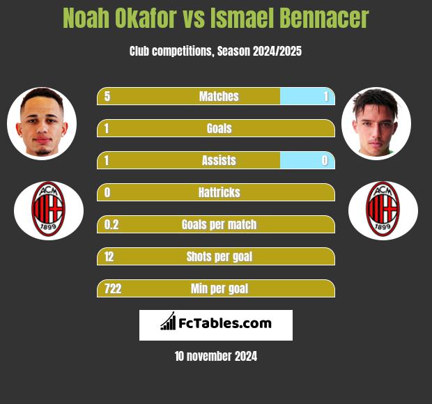 Noah Okafor vs Ismael Bennacer h2h player stats