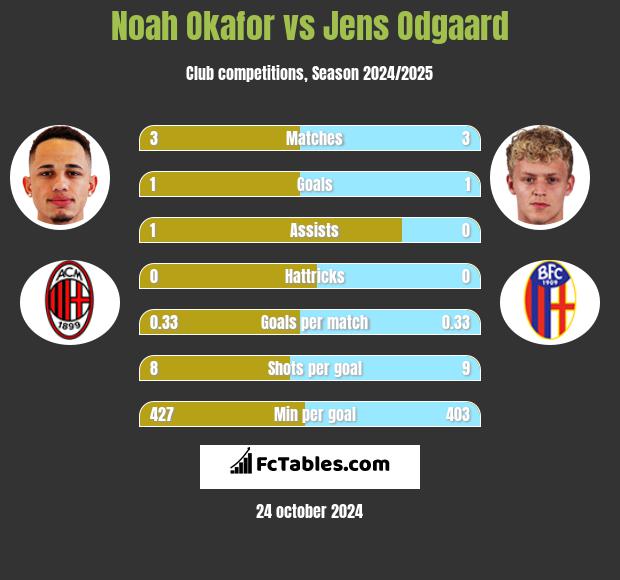 Noah Okafor vs Jens Odgaard h2h player stats