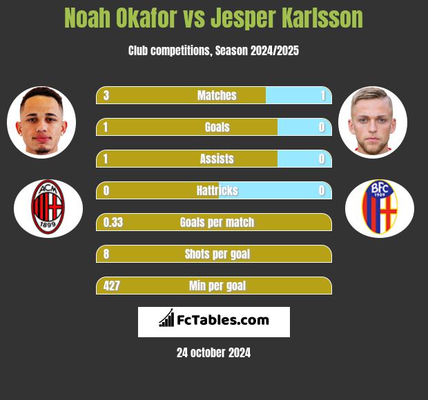 Noah Okafor vs Jesper Karlsson h2h player stats