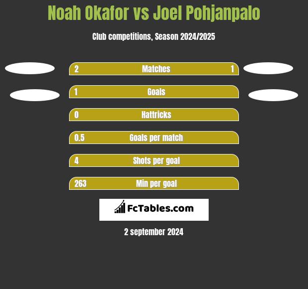 Noah Okafor vs Joel Pohjanpalo h2h player stats