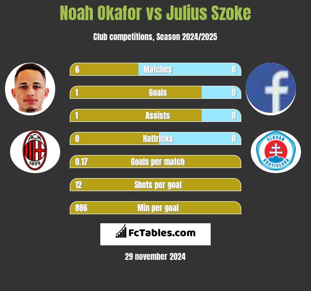 Noah Okafor vs Julius Szoke h2h player stats