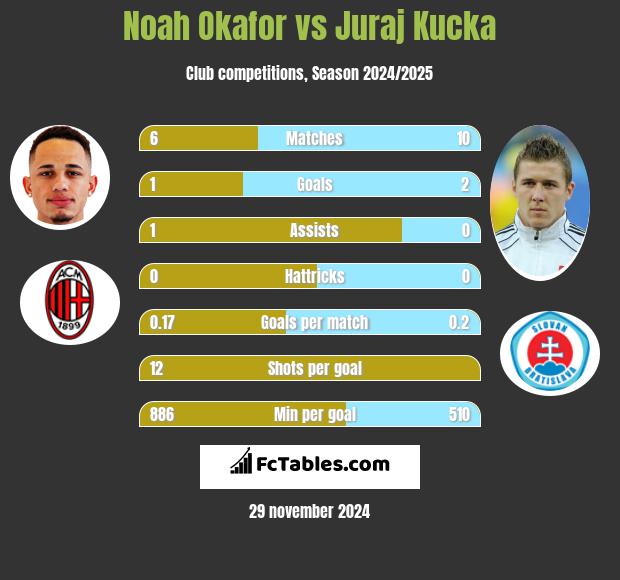 Noah Okafor vs Juraj Kucka h2h player stats