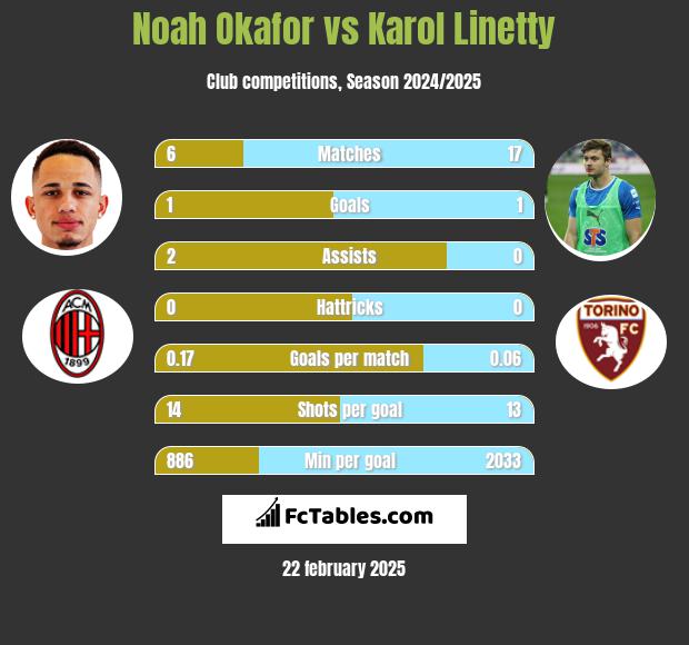 Noah Okafor vs Karol Linetty h2h player stats