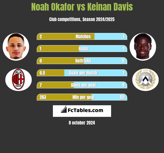 Noah Okafor vs Keinan Davis h2h player stats