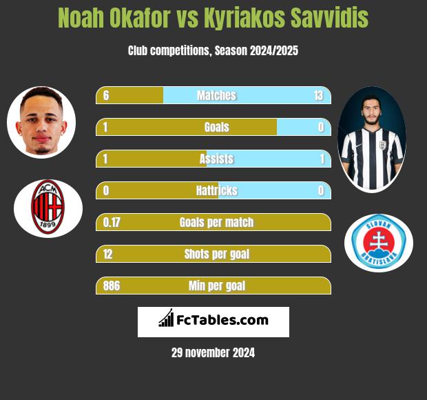 Noah Okafor vs Kyriakos Savvidis h2h player stats