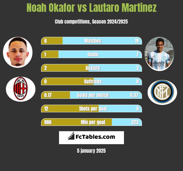 Noah Okafor vs Lautaro Martinez h2h player stats