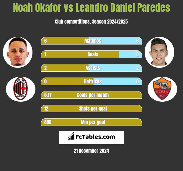 Noah Okafor vs Leandro Daniel Paredes h2h player stats