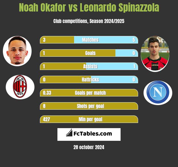 Noah Okafor vs Leonardo Spinazzola h2h player stats