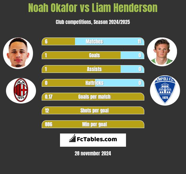 Noah Okafor vs Liam Henderson h2h player stats