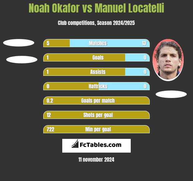 Noah Okafor vs Manuel Locatelli h2h player stats