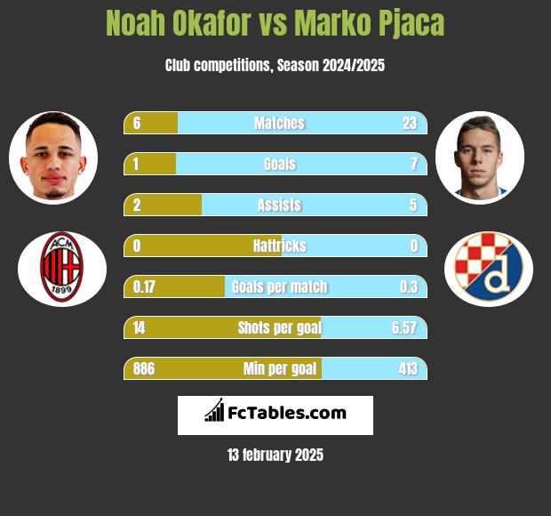 Noah Okafor vs Marko Pjaca h2h player stats