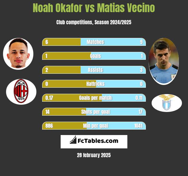 Noah Okafor vs Matias Vecino h2h player stats