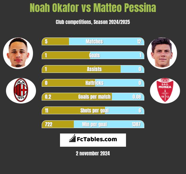 Noah Okafor vs Matteo Pessina h2h player stats