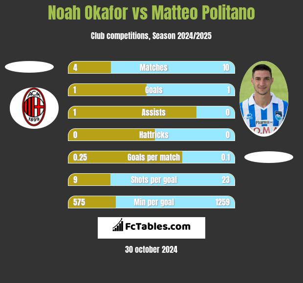 Noah Okafor vs Matteo Politano h2h player stats