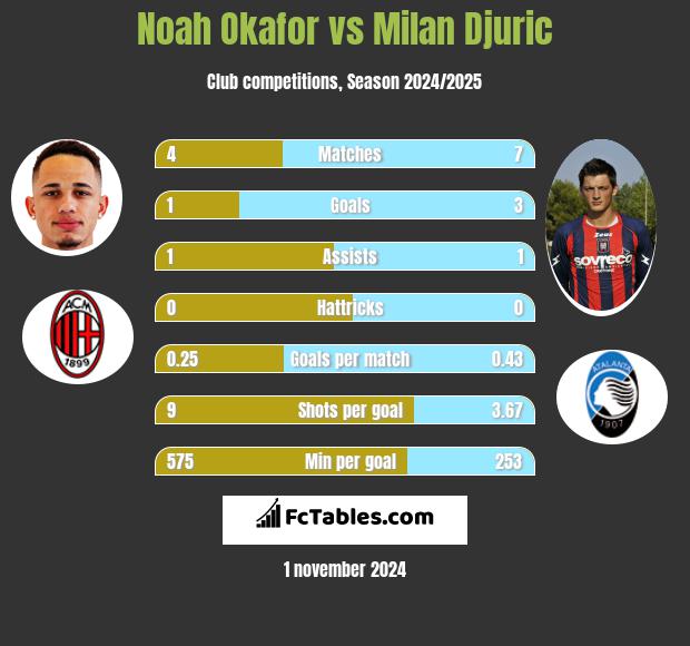 Noah Okafor vs Milan Djuric h2h player stats