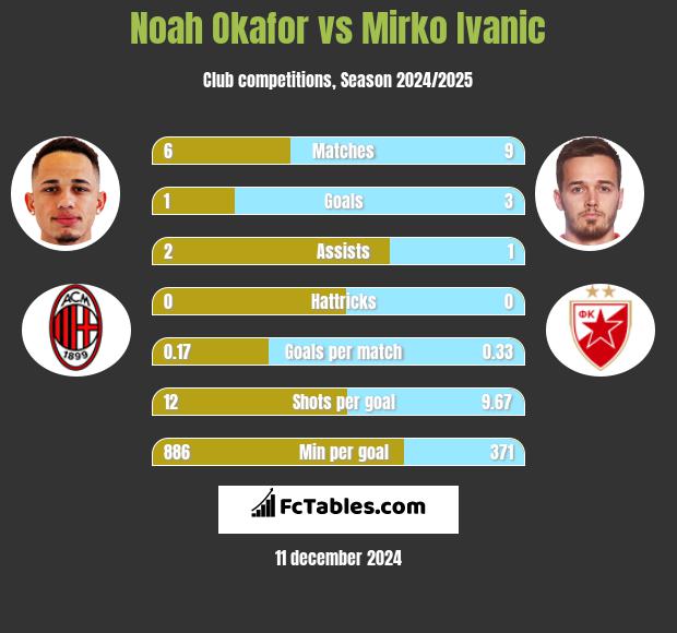 Noah Okafor vs Mirko Ivanic h2h player stats