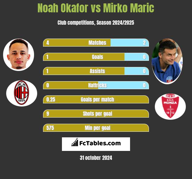 Noah Okafor vs Mirko Maric h2h player stats