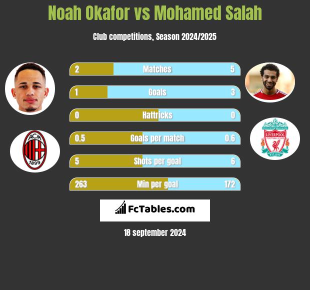 Noah Okafor vs Mohamed Salah h2h player stats