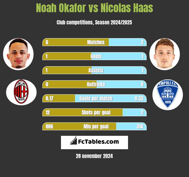 Noah Okafor vs Nicolas Haas h2h player stats