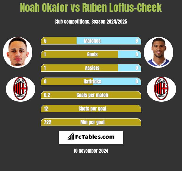 Noah Okafor vs Ruben Loftus-Cheek h2h player stats