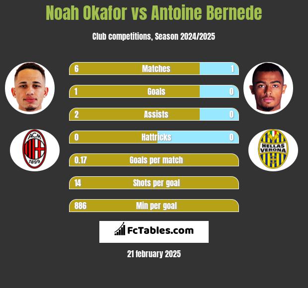 Noah Okafor vs Antoine Bernede h2h player stats