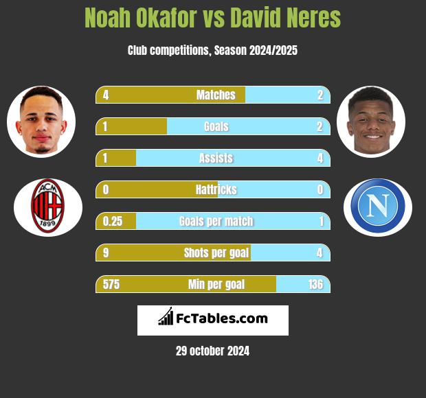 Noah Okafor vs David Neres h2h player stats