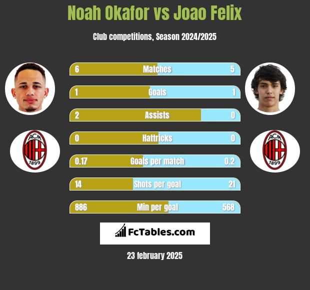 Noah Okafor vs Joao Felix h2h player stats