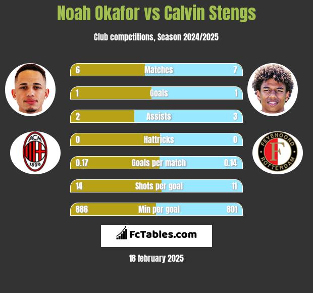 Noah Okafor vs Calvin Stengs h2h player stats