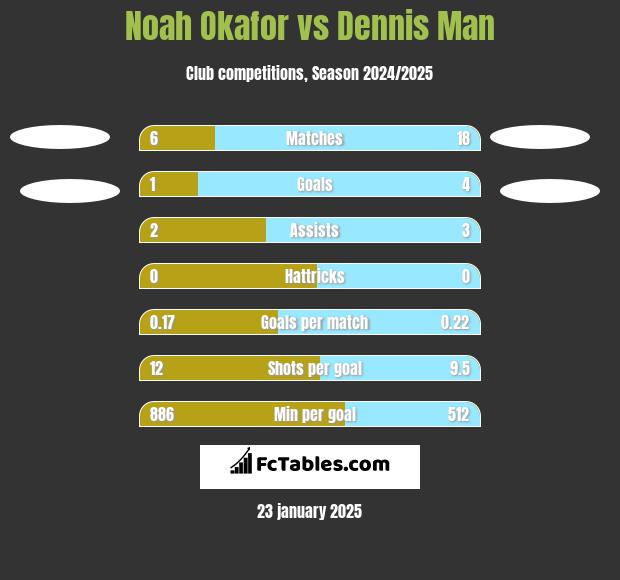 Noah Okafor vs Dennis Man h2h player stats