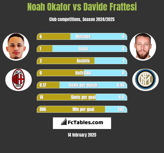 Noah Okafor vs Davide Frattesi h2h player stats