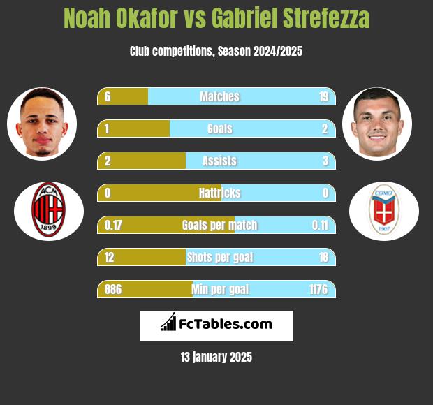 Noah Okafor vs Gabriel Strefezza h2h player stats