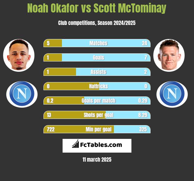 Noah Okafor vs Scott McTominay h2h player stats