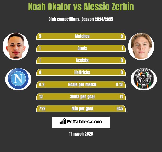 Noah Okafor vs Alessio Zerbin h2h player stats