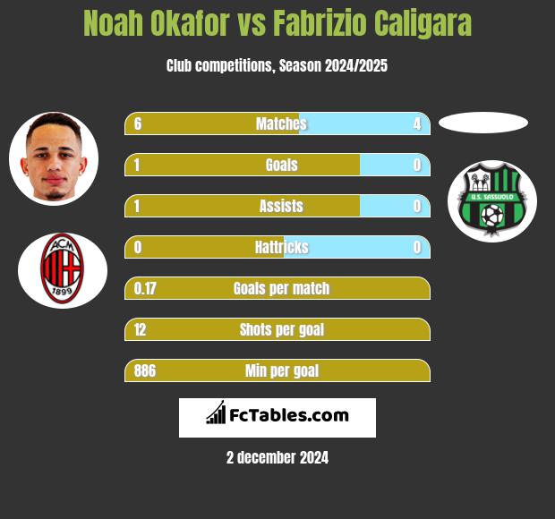 Noah Okafor vs Fabrizio Caligara h2h player stats