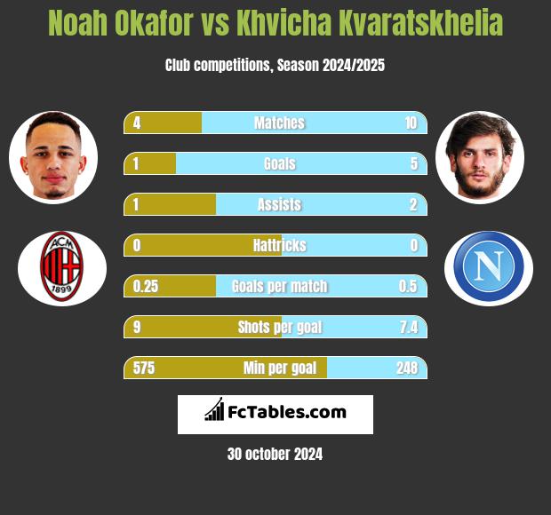 Noah Okafor vs Khvicha Kvaratskhelia h2h player stats