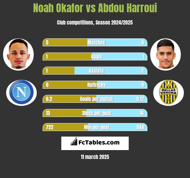 Noah Okafor vs Abdou Harroui h2h player stats