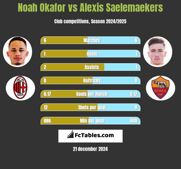 Noah Okafor vs Alexis Saelemaekers h2h player stats