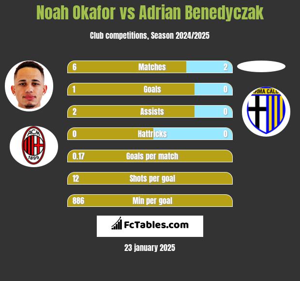 Noah Okafor vs Adrian Benedyczak h2h player stats