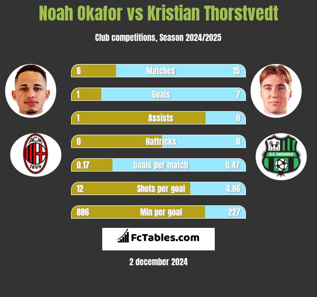 Noah Okafor vs Kristian Thorstvedt h2h player stats