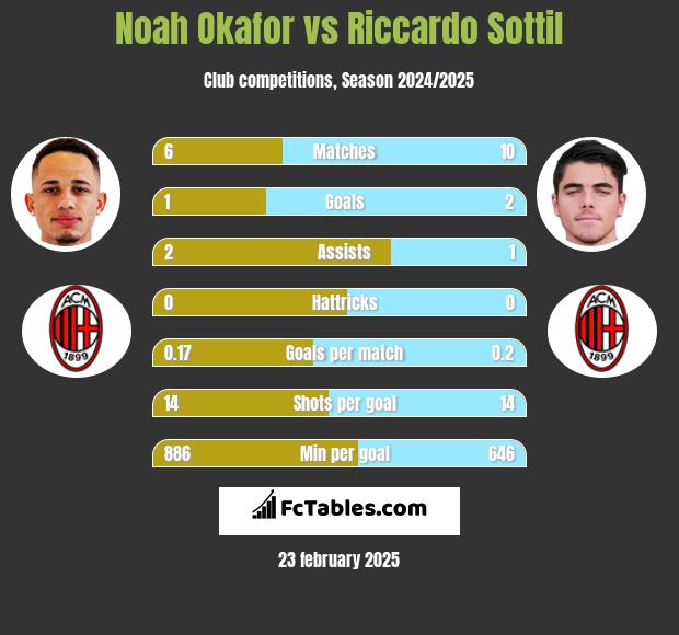 Noah Okafor vs Riccardo Sottil h2h player stats