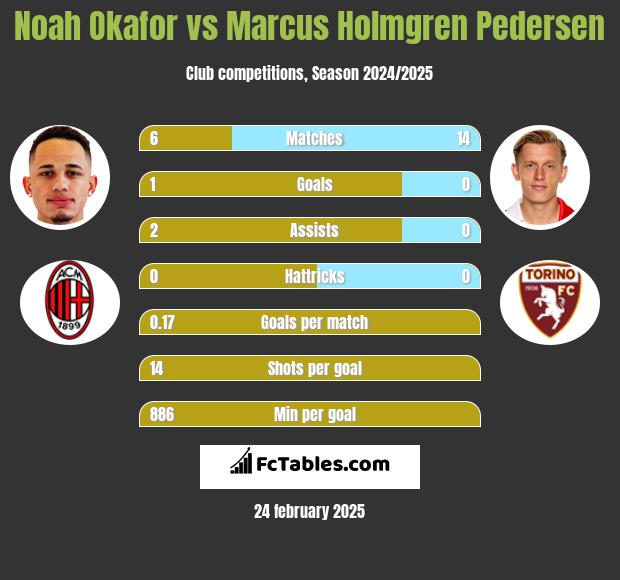 Noah Okafor vs Marcus Holmgren Pedersen h2h player stats