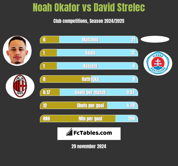 Noah Okafor vs David Strelec h2h player stats