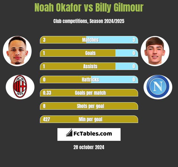 Noah Okafor vs Billy Gilmour h2h player stats