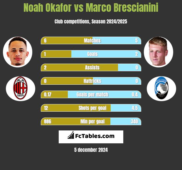 Noah Okafor vs Marco Brescianini h2h player stats