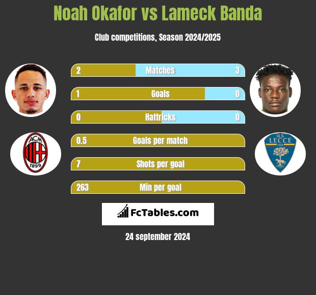 Noah Okafor vs Lameck Banda h2h player stats