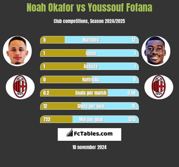 Noah Okafor vs Youssouf Fofana h2h player stats