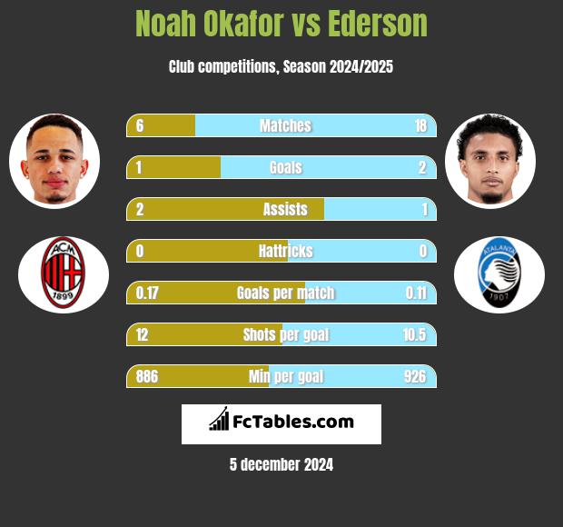 Noah Okafor vs Ederson h2h player stats