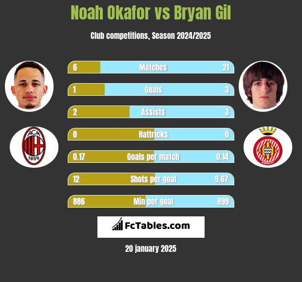 Noah Okafor vs Bryan Gil h2h player stats